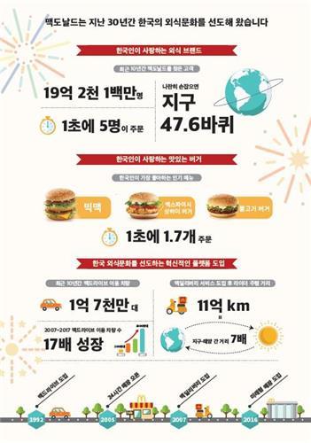 맥도날드 한국 진출 30주년… 19억2000만명 방문, 1초에 5명 주문