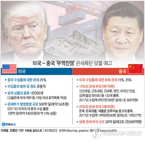 중국언론, 미국 겨냥 무역전쟁 연일 비판… "엄포에 항복않을 것"