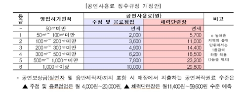 커피숍·호프집 음악 사용료 최저 월 2000원 확정