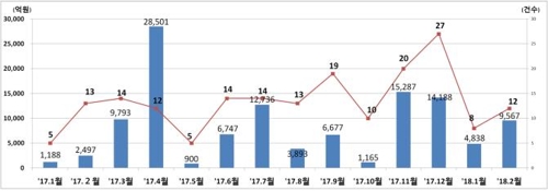 2월 회사채 발행 대폭 증가… 미 금리인상 전에 자금조달