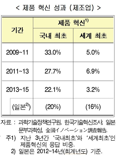 현대硏 "기업R&D 절반이 5대기업에 쏠려… 1위 비중 28%"