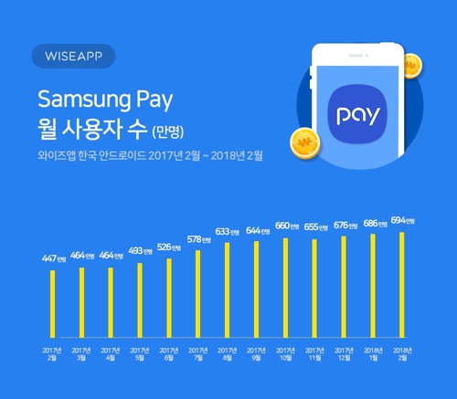 "삼성페이 월 사용자수 700만명… 주로 점심·퇴근시간 이용"