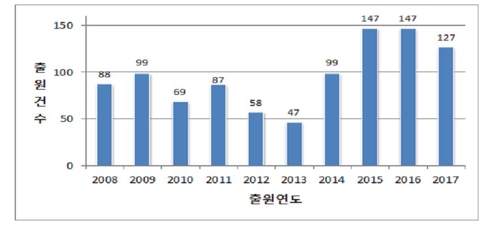 미세먼지가 몰고 온 마스크 전성시대… 특허출원 활발