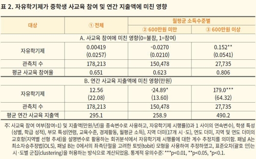 자유학기제가 고소득층 사교육 부추겨… KDI "연지출 179만원↑"