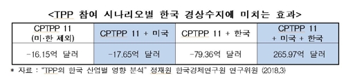 "한국, 미국과 TPP 동반 참여하면 경상수지 266억달러↑"