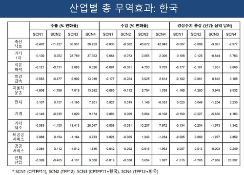 "한국, 미국과 TPP 동반 참여하면 경상수지 266억달러↑"