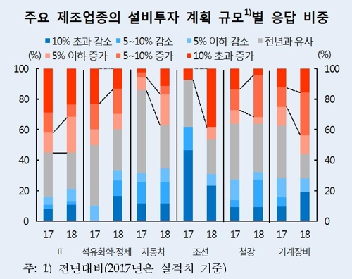 제조업체 45% "올해 설비투자 늘린다"… IT·조선 투자 양호할 듯