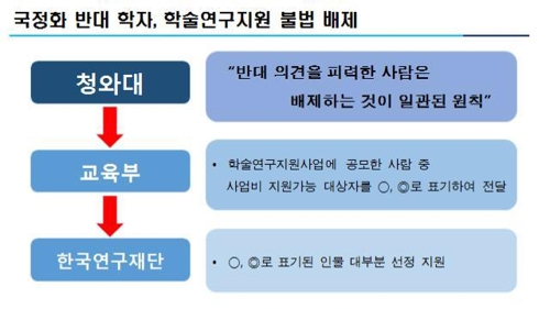 역사교과서 국정화 '박근혜·김기춘 기획-이병기 불법강행' 결론