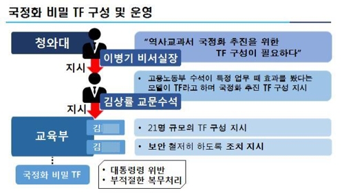 역사교과서 국정화 '박근혜·김기춘 기획-이병기 불법강행' 결론