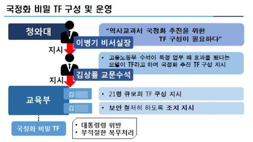 '역사교과서 국정화' 박근혜·김기춘·前장차관 수사의뢰 요청