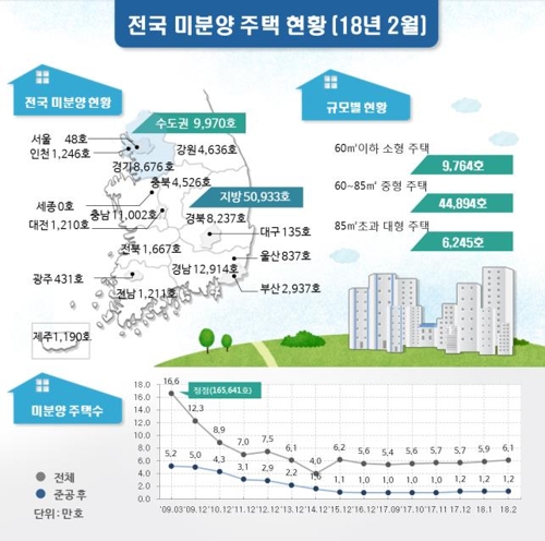 계속 쌓이는 미분양… 2월말 6만호 넘어