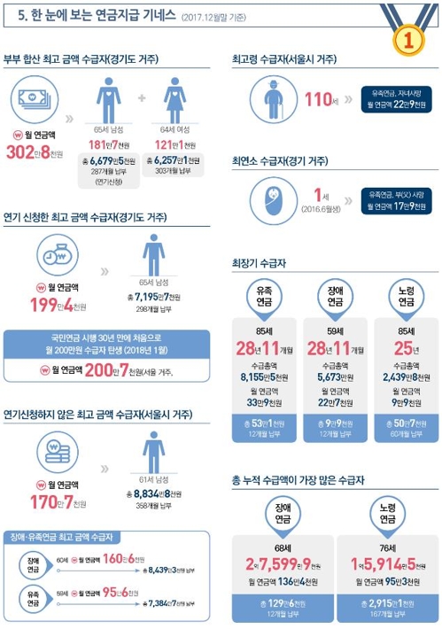 국민연금 월 100만원 이상 수령자 17만명… 최고 200만원