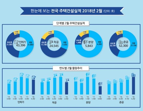 지난달 서울 재건축 등 주택 착공 6600가구… 사상 최대 물량