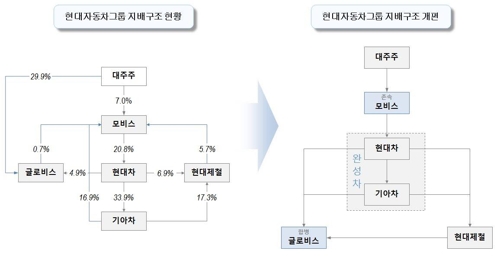 현대차그룹 지배구조 개편… 순환출자 고리 모두 끊는다