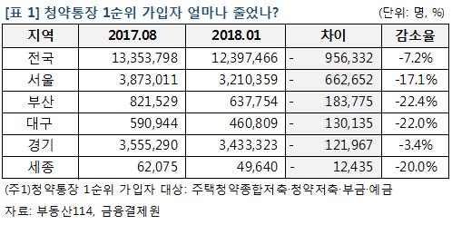 8·2 대책후 '청약 1순위' 가입자·경쟁률 줄어