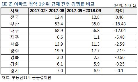 8·2 대책후 '청약 1순위' 가입자·경쟁률 줄어