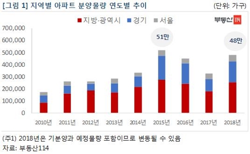 8·2 대책후 '청약 1순위' 가입자·경쟁률 줄어