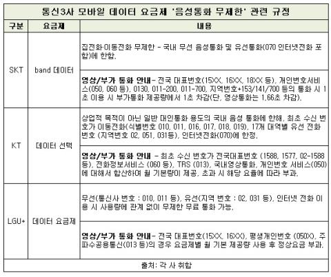 "1588·1577 전화번호는 유료…무제한 음성통화 고객도 돈 내야"