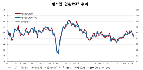 기업 체감경기 전월 수준 보합…제조업체 1년3개월래 최악