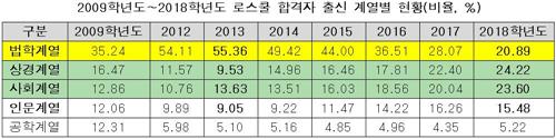 로스쿨 합격자 24%가 경영·경제학과 출신… 공학은 5.2%뿐