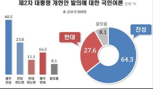 대통령 개헌안 발의 찬성 64.3%… 1주일새 4.7%p↑[리얼미터]