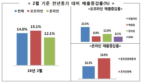 설 연휴 덕분에 2월 대형마트 매출 23% 증가