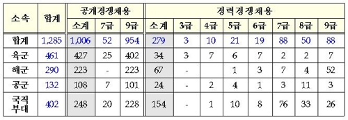 국방부, 올해 군무원 1285명 뽑는다… 작년보다 51% 확대