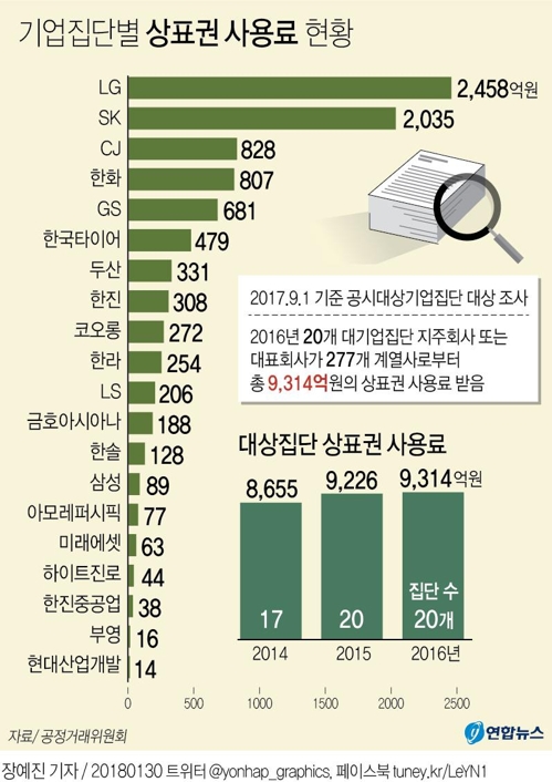 연간 9000억 규모 대기업 '간판값', 매년 공개해야 한다