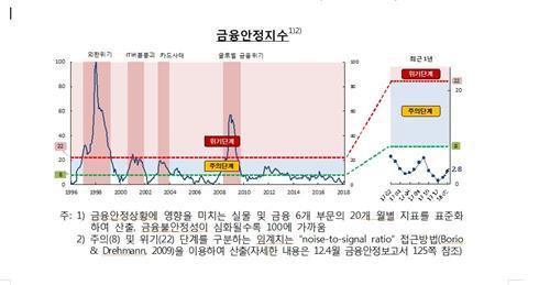 한은 "시장금리 상승·자본유출입 변동성 확대 유의"