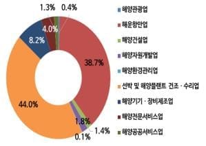 2016년 해양산업 매출 117조원… 한진해운 파산 여파로 7.9% 감소