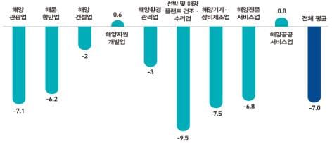 2016년 해양산업 매출 117조원… 한진해운 파산 여파로 7.9% 감소