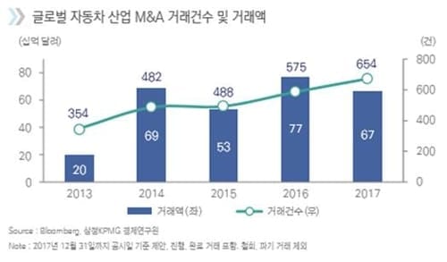 "작년 국내 자동차 M&A 2조7000억원 육박… 세계 7위"