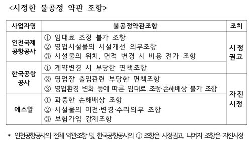 공항·SRT서 장사하기 힘드네… 임대계약서 갑질 적발