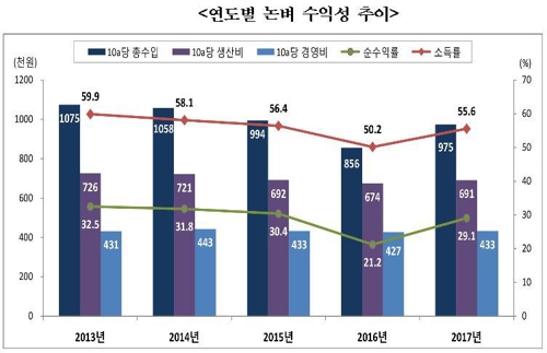 쌀생산비 3년만에 반등… 20㎏당 2만5322원·전년비 5.4％↑