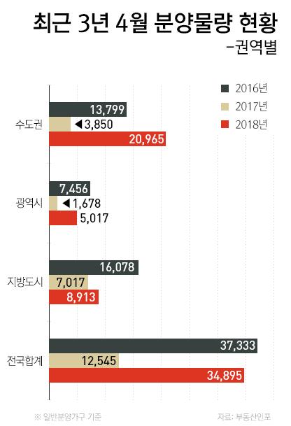 4월 전국 3만5000가구 분양… 수도권이 60%