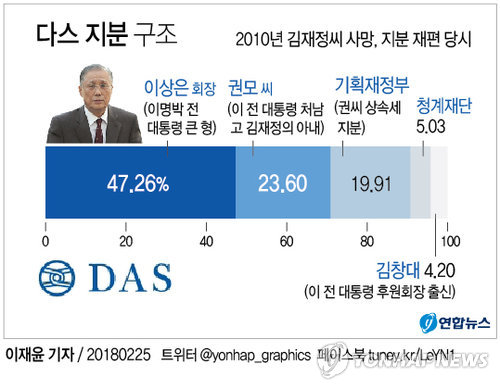 MB구속 후 옛 후원회장도 검찰서 '내 다스 지분은 차명' 진술