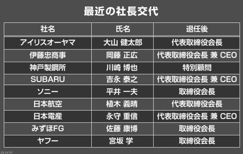 사장 물러나면 회장되는 일본식 경영 전통, 비판 여론에 직면