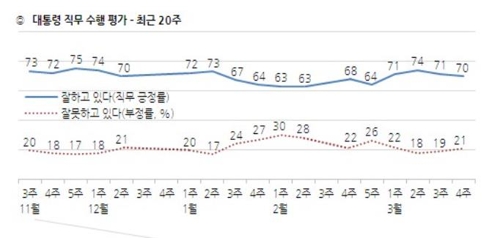 문 대통령 취임 1년차 4분기 국정지지도 68%… 역대 최고