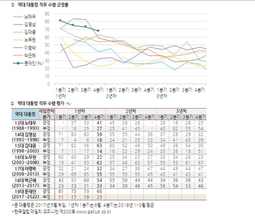 문 대통령 취임 1년차 4분기 국정지지도 68%… 역대 최고