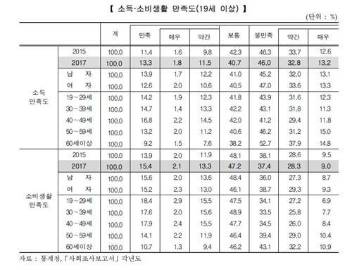 소득 만족도 40대 최고… 소비 만족도는 20대가 가장 높아