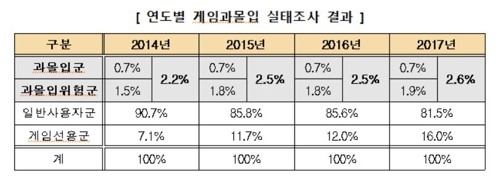 "건강하게 게임 이용하는 청소년 늘어… 12%→16%"