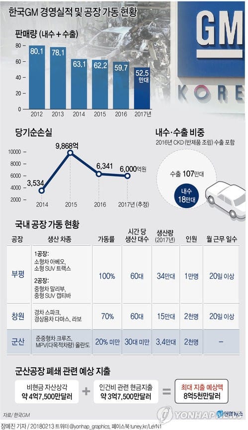 한국GM 창원공장도 '위기'… 생산차종 판매량 4년새 40% '뚝'