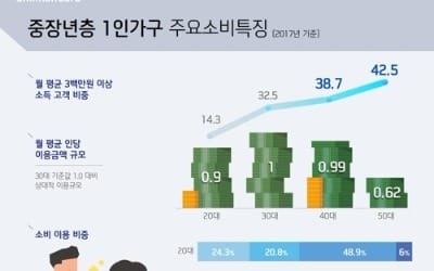 40·50 중장년 1인 가구, 소득 높지만 소비는 적어