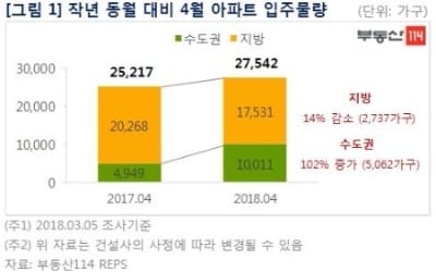 4월 수도권 아파트 1만가구 입주… 작년의 2배