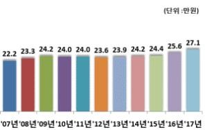 1인당 사교육비 1년 만에 역대 최고치 경신… 5년 연속 증가