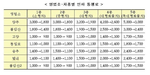 서울외곽순환로 일산~퇴계원 요금, 29일부터 4800→3200원