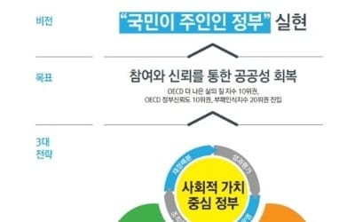 '사회적 가치' 정부혁신 전면에…'삶의 질' 개선 목표