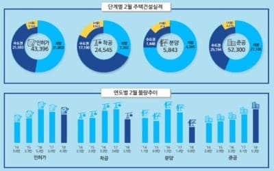 지난달 서울 재건축 등 주택 착공 6600가구… 사상 최대 물량