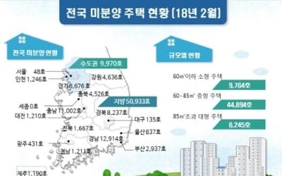 계속 쌓이는 미분양… 2월말 6만호 넘어