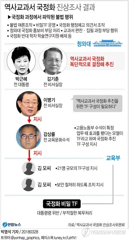 교육부, 국정화 '청와대 손발' 노릇… "방관 넘어 적극 동조"